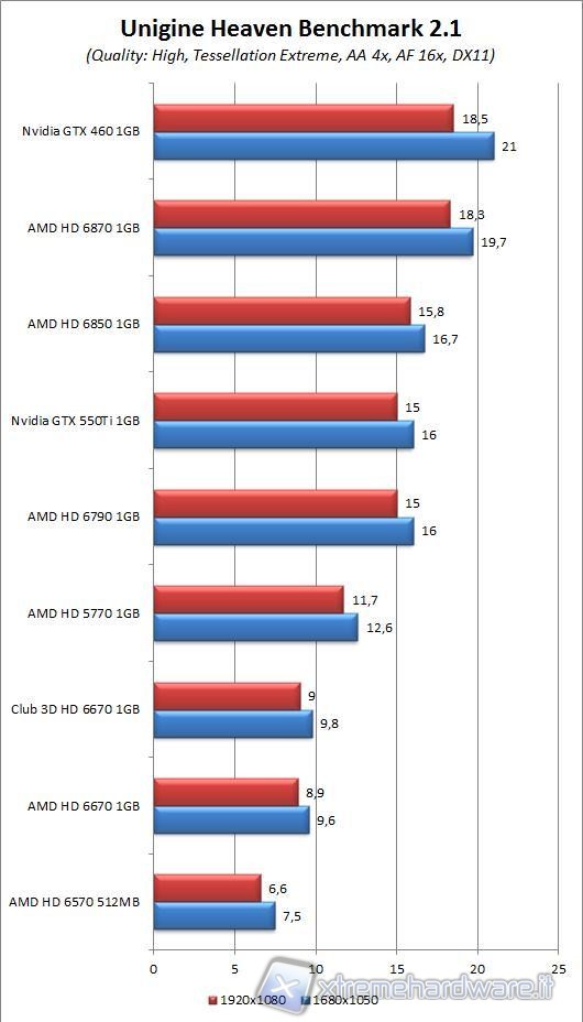 immagine_31_ungine_2.1_aa_4X_AF_16X_Club_3D_HD_6670_1GB