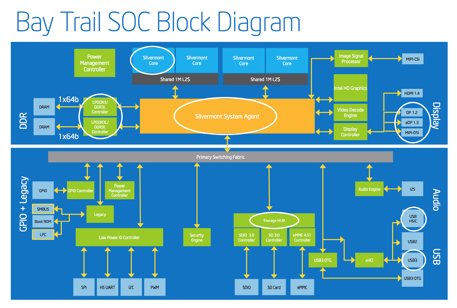 Intel Bay Trail Diagramma