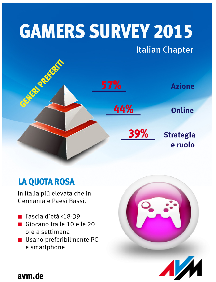 gamers survey italy ita split 31
