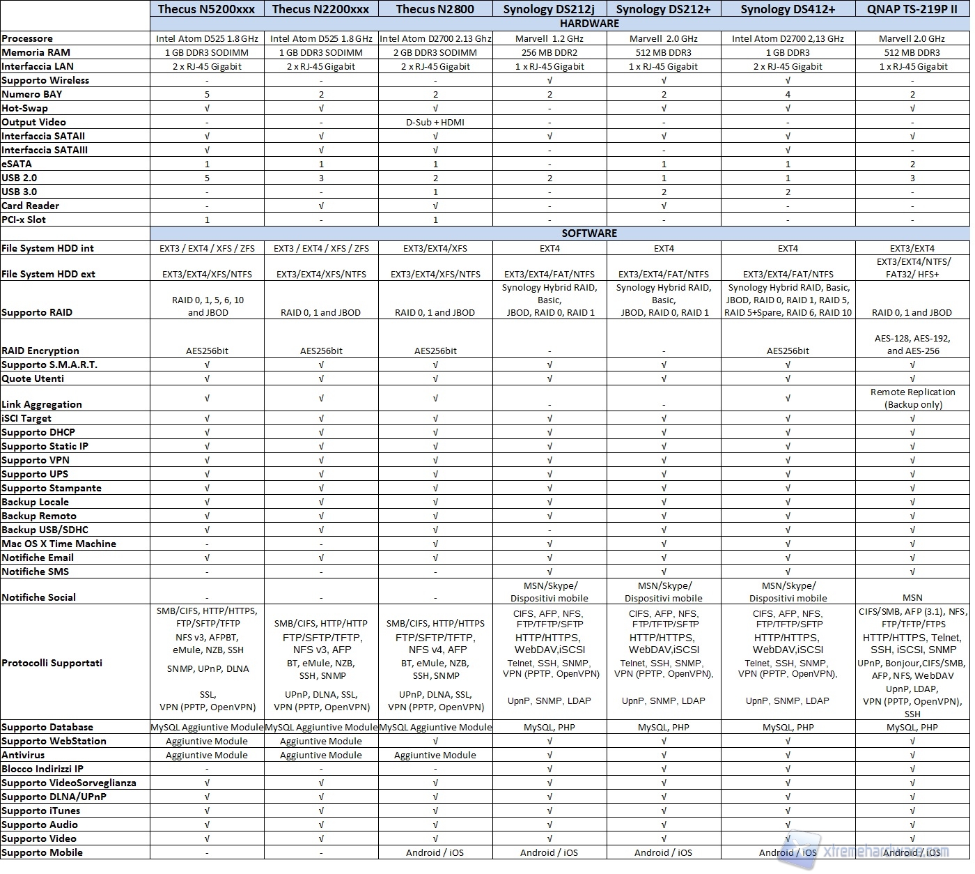 tabella comparazione nas