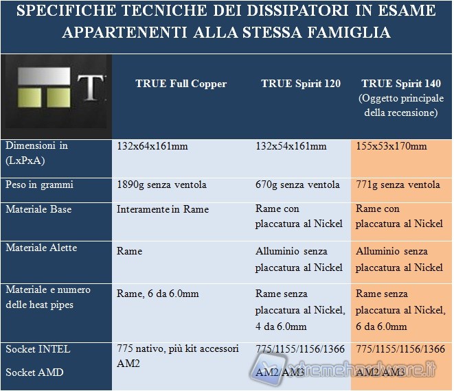 specifiche